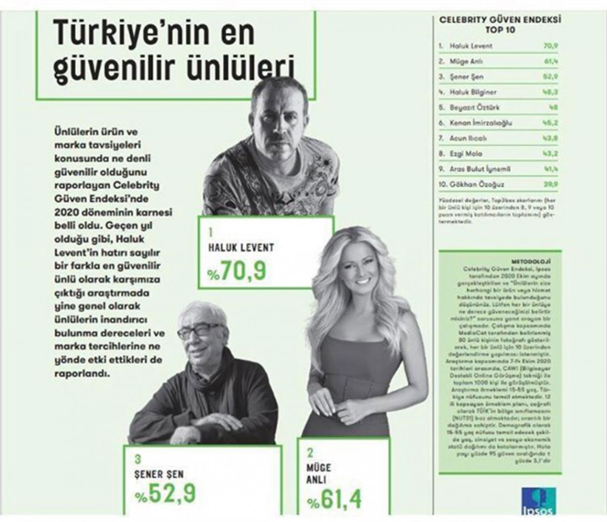 türkiye'nin en güvenilir ünlüleri araştırma sonuçlarını açıkladı: önce haluk levent